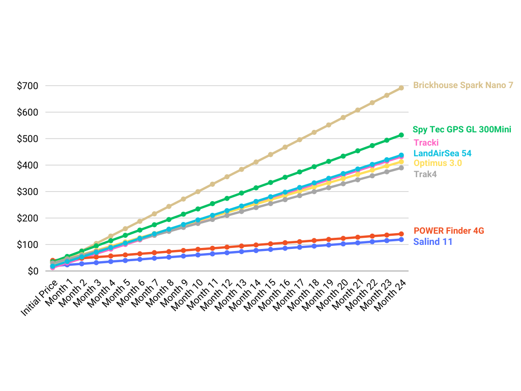 GPS Tracker Subscription Pricing Comparison Chart